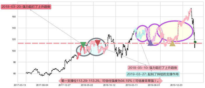 Splunk阻力支撑位图-阿布量化