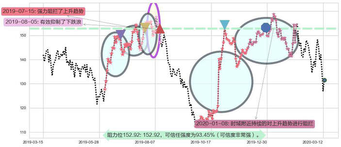 Spotify Technology S.A.阻力支撑位图-阿布量化