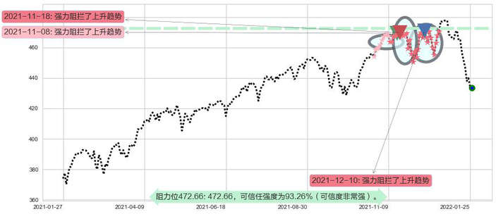 标普500ETF-SPDR阻力支撑位图-阿布量化