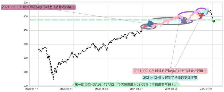 标普500ETF-SPDR阻力支撑位图-阿布量化