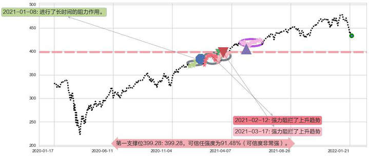 标普500ETF-SPDR阻力支撑位图-阿布量化