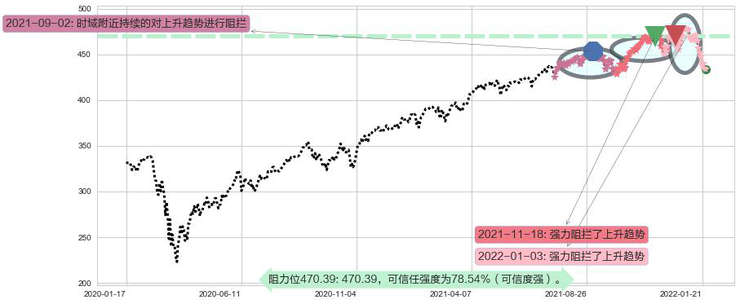 标普500ETF-SPDR阻力支撑位图-阿布量化