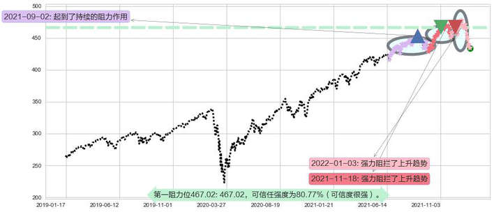 标普500ETF-SPDR阻力支撑位图-阿布量化