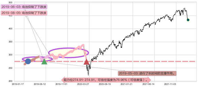 标普500ETF-SPDR阻力支撑位图-阿布量化