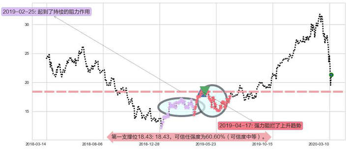 意法半导体阻力支撑位图-阿布量化