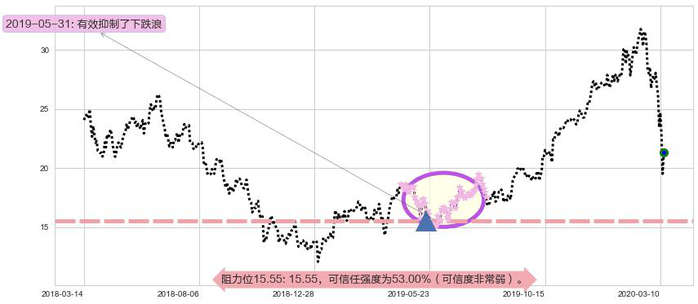 意法半导体阻力支撑位图-阿布量化