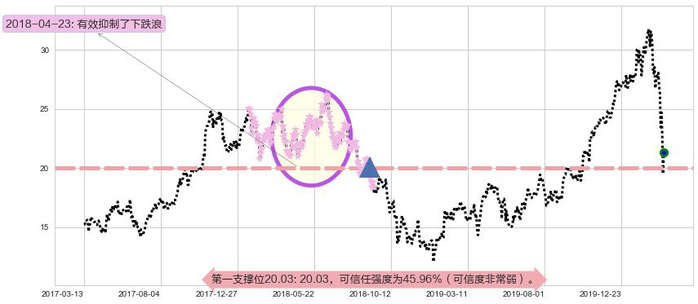 意法半导体阻力支撑位图-阿布量化