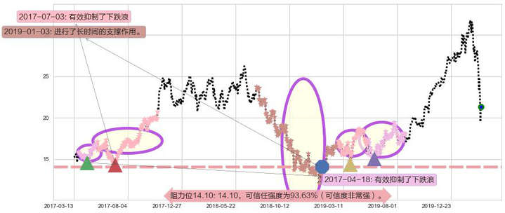意法半导体阻力支撑位图-阿布量化