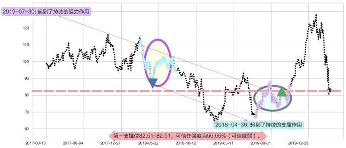 思佳讯阻力支撑位图-阿布量化