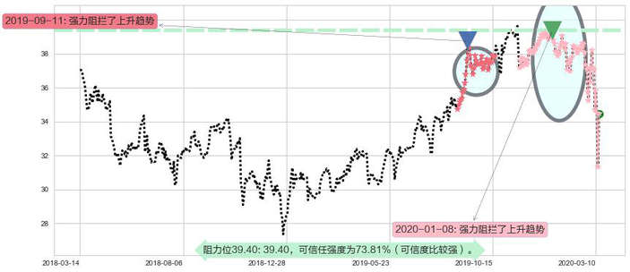 美国电话电报阻力支撑位图-阿布量化