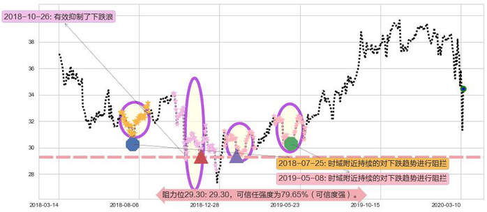 美国电话电报阻力支撑位图-阿布量化