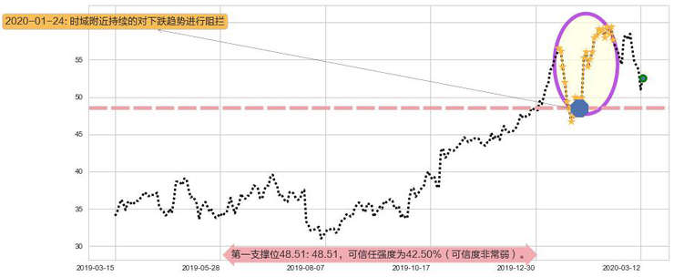 好未来阻力支撑位图-阿布量化
