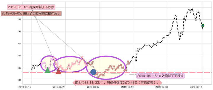 好未来阻力支撑位图-阿布量化