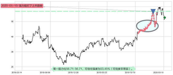 好未来阻力支撑位图-阿布量化