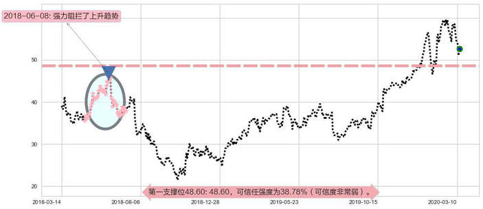 好未来阻力支撑位图-阿布量化