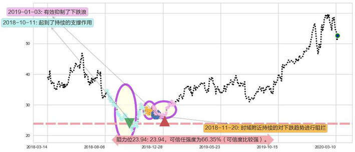 好未来阻力支撑位图-阿布量化