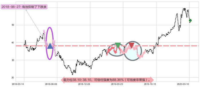 好未来阻力支撑位图-阿布量化