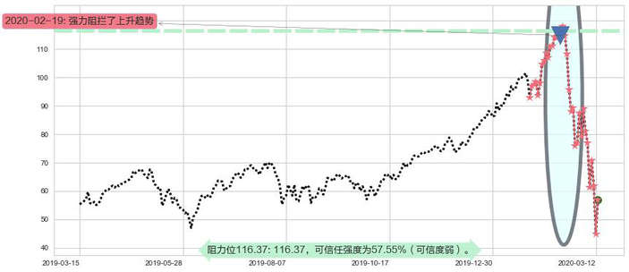 纳指3X做多-ProShares阻力支撑位图-阿布量化