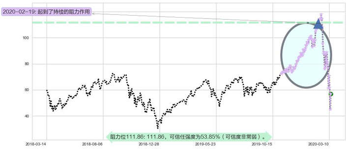 纳指3X做多-ProShares阻力支撑位图-阿布量化