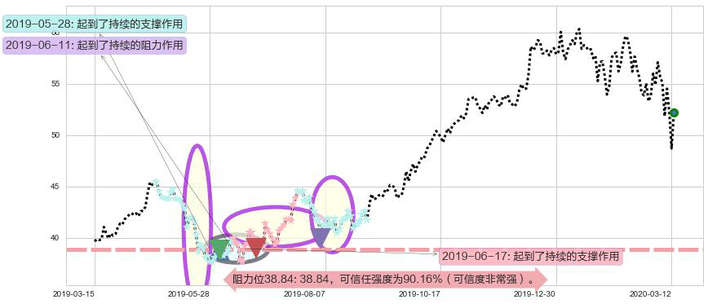 台积电阻力支撑位图-阿布量化