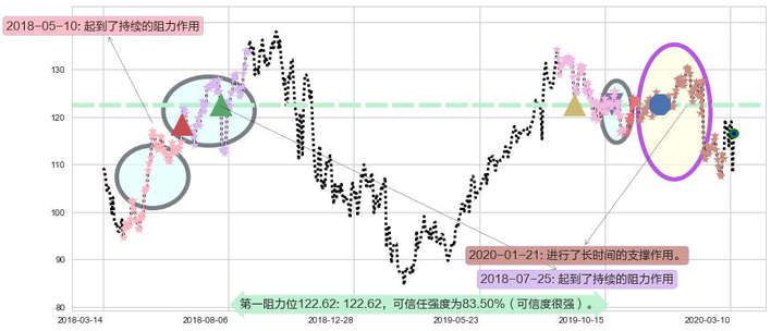 Take-Two互动软件阻力支撑位图-阿布量化