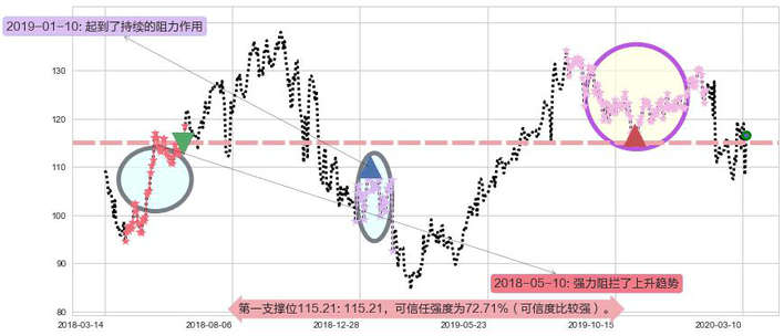 Take-Two互动软件阻力支撑位图-阿布量化