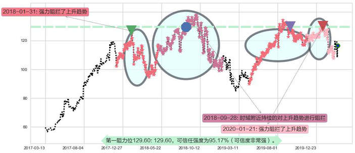 Take-Two互动软件阻力支撑位图-阿布量化