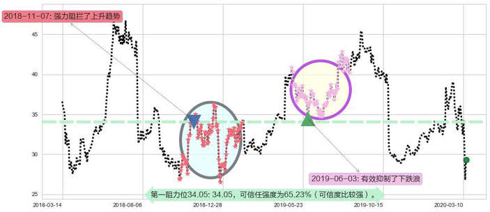 Twitter阻力支撑位图-阿布量化