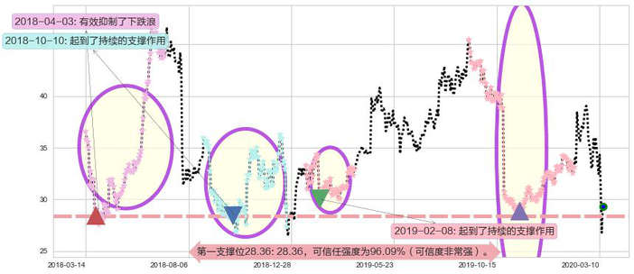 Twitter阻力支撑位图-阿布量化