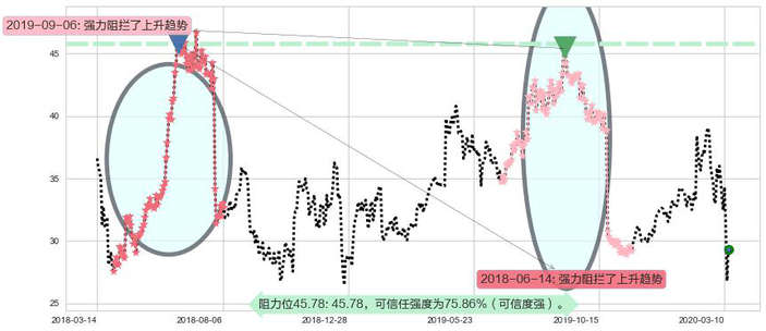 Twitter阻力支撑位图-阿布量化