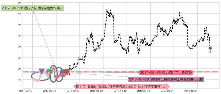 Twitter阻力支撑位图-阿布量化