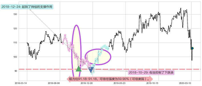 德州仪器阻力支撑位图-阿布量化