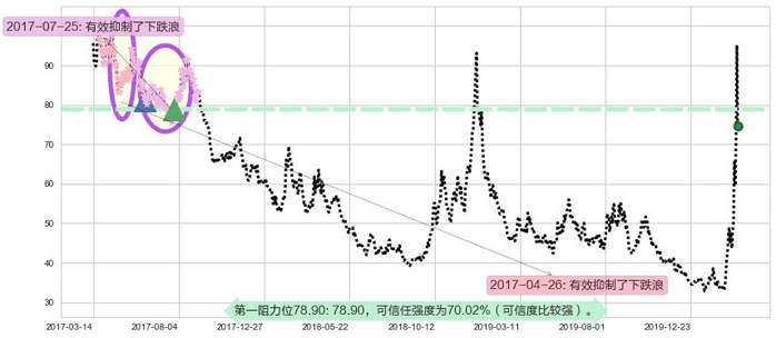 美国小盘股3X空-Direxion阻力支撑位图-阿布量化