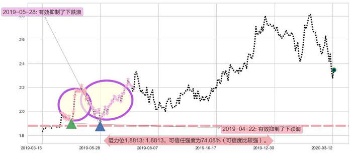 联电阻力支撑位图-阿布量化