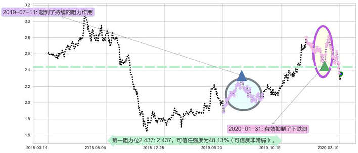 联电阻力支撑位图-阿布量化