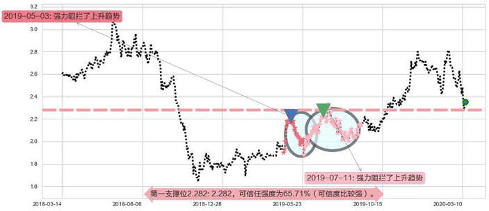 联电阻力支撑位图-阿布量化