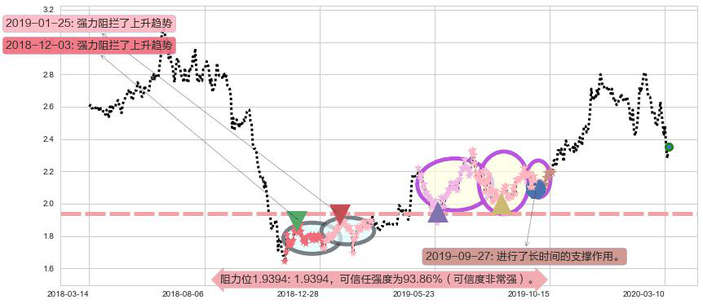 联电阻力支撑位图-阿布量化
