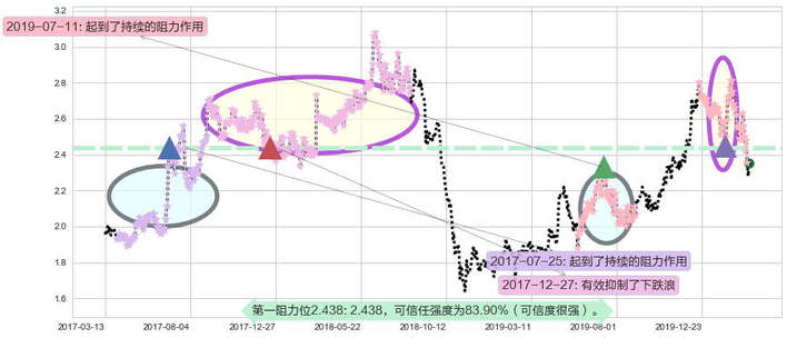 联电阻力支撑位图-阿布量化