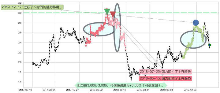 联电阻力支撑位图-阿布量化