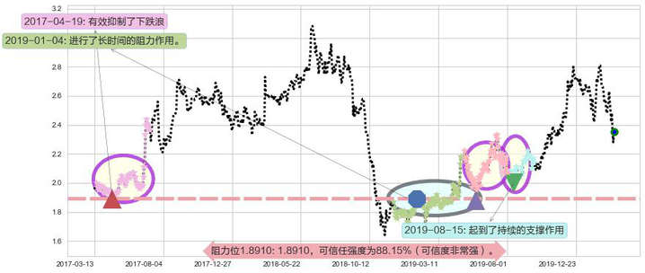 联电阻力支撑位图-阿布量化