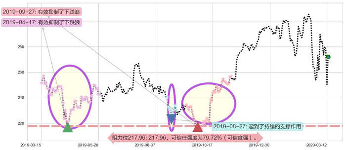 联合健康阻力支撑位图-阿布量化