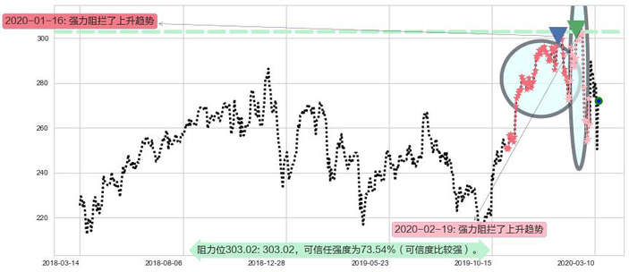 联合健康阻力支撑位图-阿布量化