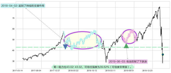 标普500-3X多-ProShares阻力支撑位图-阿布量化