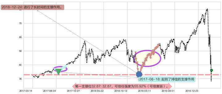 标普500-3X多-ProShares阻力支撑位图-阿布量化