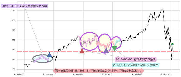 Visa阻力支撑位图-阿布量化
