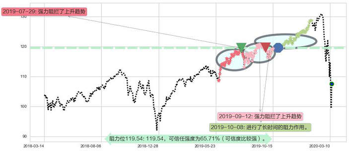 高红利股ETF-Vanguard阻力支撑位图-阿布量化