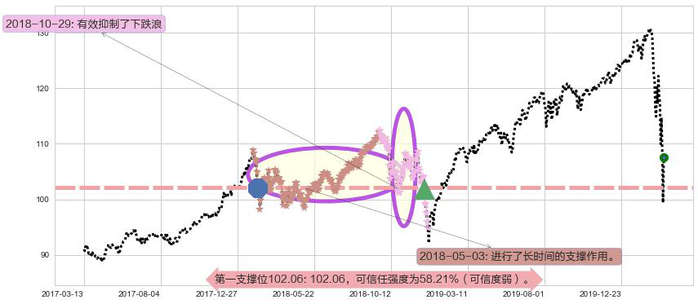 高红利股ETF-Vanguard阻力支撑位图-阿布量化