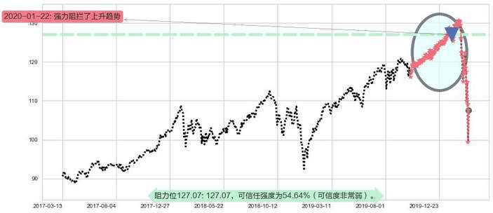 高红利股ETF-Vanguard阻力支撑位图-阿布量化