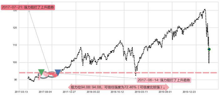 高红利股ETF-Vanguard阻力支撑位图-阿布量化