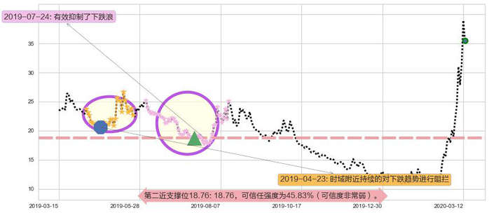 恐慌指数做多-ProShares阻力支撑位图-阿布量化